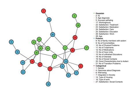 Interactions between Categorical Variables in Mixed Graphical Models | R-bloggers