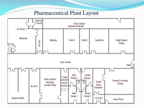 Pharmaceutical Plant Layout