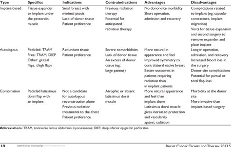 Breast reconstruction options, including advantages and disadvantages | Download Table