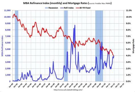 Calculated Risk: Mortgage Rates and Refinance Index