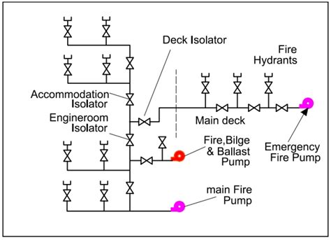 Fire Main Line Diagram & Components