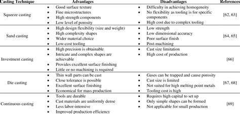 Advantages and disadvantages of different casting techniques | Download Scientific Diagram