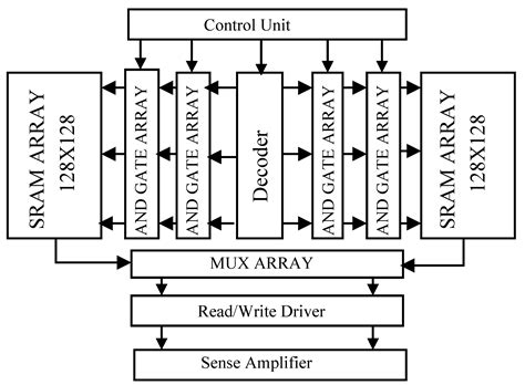 Electronics | Free Full-Text | Stable, Low Power and Bit-Interleaving Aware SRAM Memory for ...