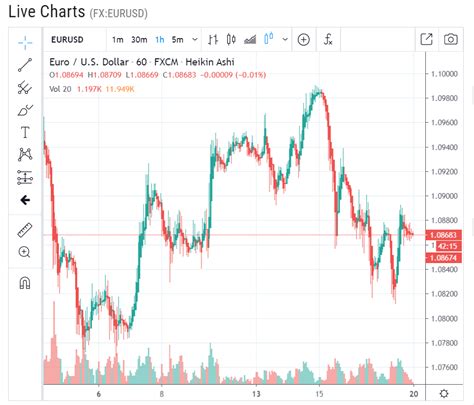 LIVE Chart EUR USD H1 - 20 April 2020 - The Traders Spread