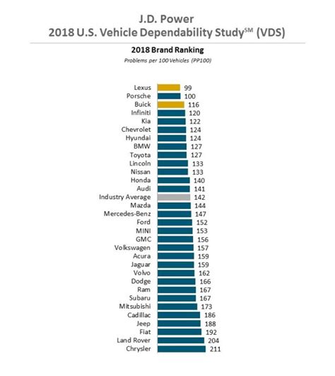 New report: The most and least reliable car brands for 2018 | Clark Howard