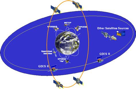 Figure 1 from MEDIUM EARTH ORBIT ( MEO ) AS A VENUE FOR FUTURE NOAA ...