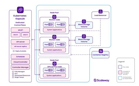 Kubernetes control plane offers overview | Scaleway Documentation