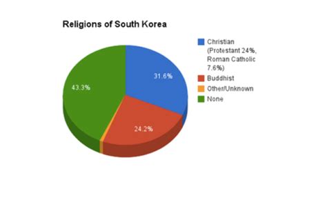 South Korea - Nitchakarn's portfolio