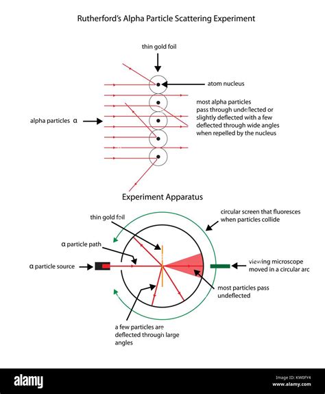 Labelled diagram to illustrate Rutherford's alpha particle scattering experiment Stock Vector ...