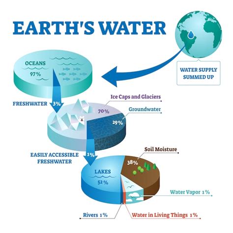 Premium Vector | Earths water illustration