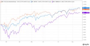 What Is The Difference Between The S&P 500, Dow Jones, And Nasdaq?