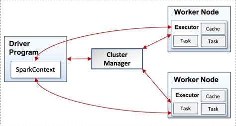 Spark – Introduction to Apache Spark – Apache Spark Tutorial