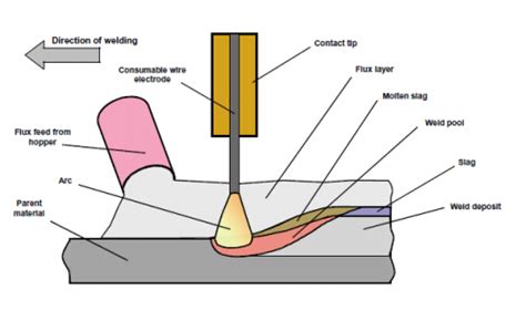 Welding - SteelConstruction.info