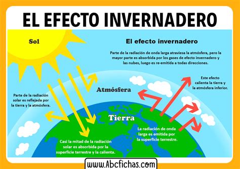 Efecto Invernadero Causas Y Consecuencias Efecto Invernadero Mapa ...