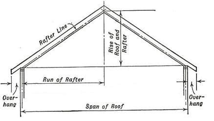 Roof Rise & Run Diagram | Roofing Materials & Systems | Pinterest