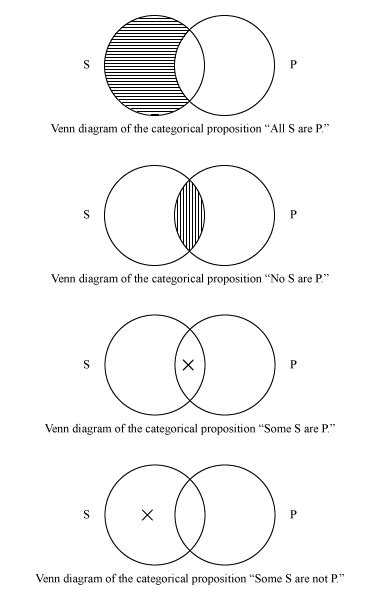 Venn diagram | Logic, Mathematics & Visualization | Britannica