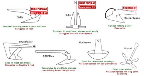 Types of Anchors for Ships