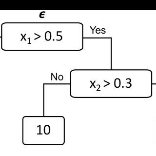 3: A simple Decision Tree with three leaves. The two internal nodes ...