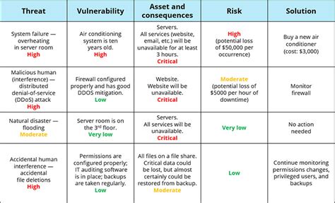 Cybersecurity Assessment Checklist