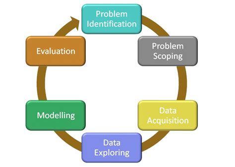 5 Stages Of Ai Project Cycle