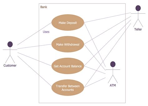 Bank ATM use case diagram | How to Create a Bank ATM Use Case Diagram | UML activity diagram ...