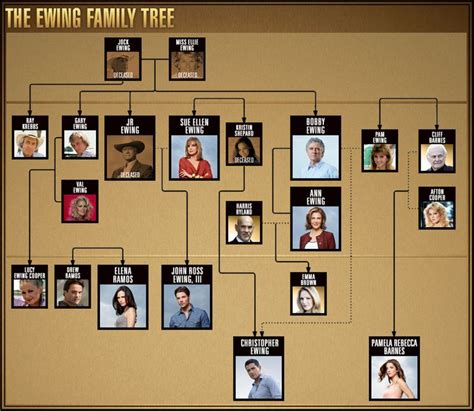 The #Ewing #FamilyTree #FlowChart - #Dallas Season 3 Premieres Monday, February 24, 2014 at 9pm ...