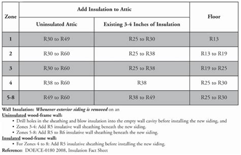 Insulation Series 3: How Much Insulation Is Needed? | Van Martin Roofing