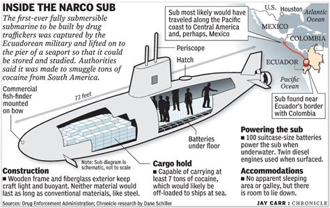 Pin on Narco-submarines