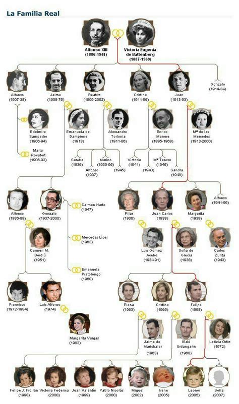 Descendants of Queen Victoria Eugenie of Spain | Árboles de la familia real, Familias reales ...