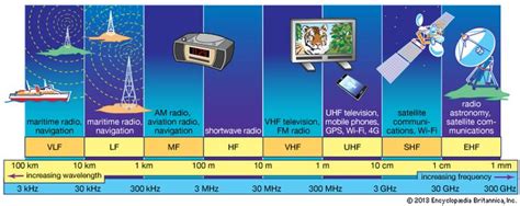 Radio-frequency spectrum | communications | Britannica.com