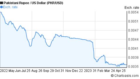 PKR-USD chart. Pakistani Rupee-US Dollar rates