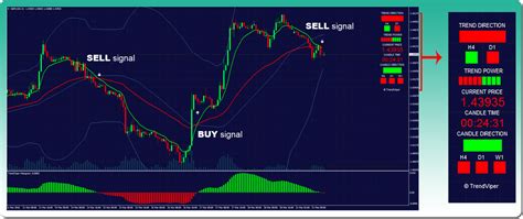 Trend Viper MT4 Trend Indicator Review | Honest Forex Reviews