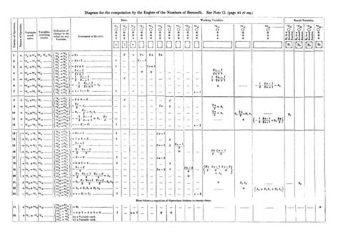 Ada Lovelace Algorithm