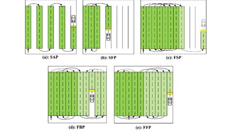 Five selected common fieldwork patterns for field vehicles. Arrows show... | Download Scientific ...