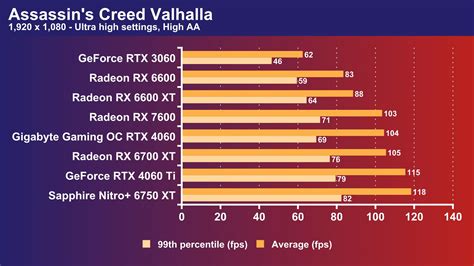 Nvidia GeForce RTX 4060 review – Gigabyte Gaming OC