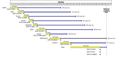 Large chart Lifespans of Patriarchs before Flood | Before the flood, Bible timeline, Patriarch