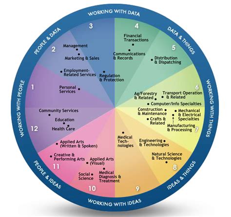 World of Work Map at ACT.org | Career education, Career exploration ...