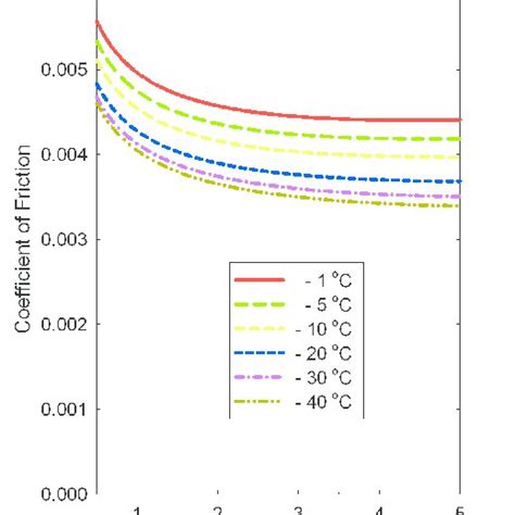 a Coefficient of ice friction as a function of sled speed and ice... | Download Scientific Diagram