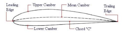 NACA 4 Digit Airfoil | Download Scientific Diagram