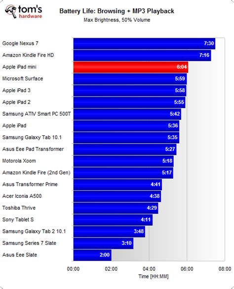 Battery Life - Apple iPad Mini Review: Our New Favorite Size, But ...