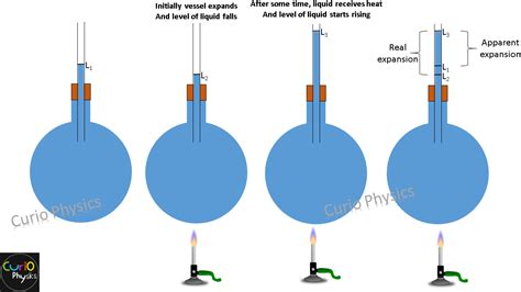 Thermal Expansion In Liquids » Curio Physics