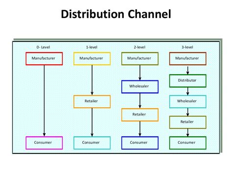 Distribution Channel Diagram Schneider Electric