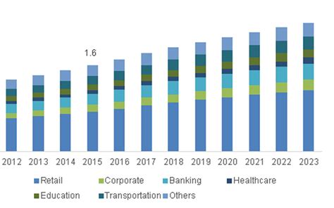 Digital Signage Industry Trends