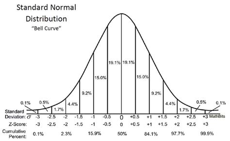 Normal Distribution Table Z Score