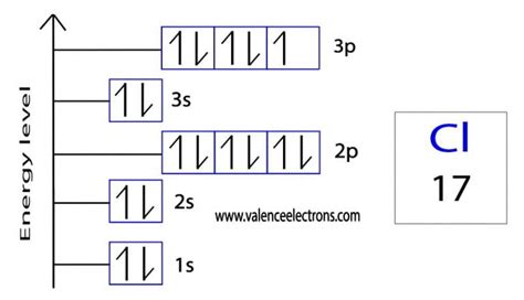 Electron Configuration for Chlorine and Chloride ion(Cl-)