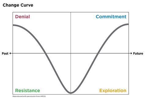 Change Curve Diagram