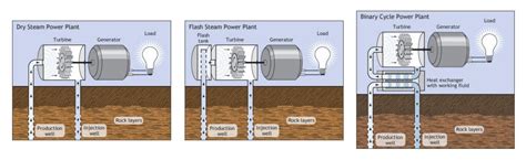 4 Main Types of Geothermal Power Plants