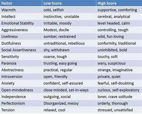 Theories of Personality: Hans Eysenck, Cattell & Allport