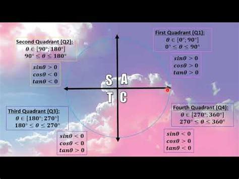 Gr10 Trig CAST Diagram with Intervals - YouTube