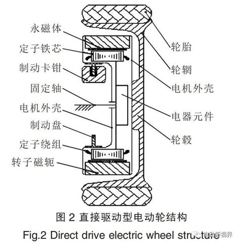 纯电动汽车轮毂电机直驱系统的研究进展_Mechanical_振动_拓扑优化_通用_汽车_电子_新能源_理论_电机_Electric_传动_控制 ...